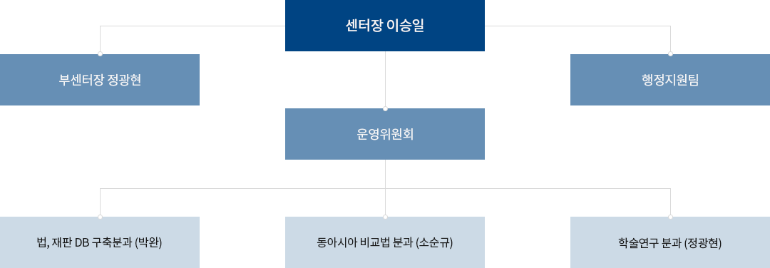 조직도